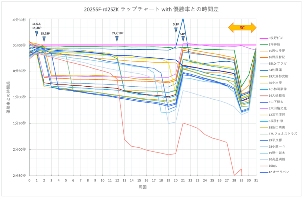 スーパーフォーミュラ2025rd2
