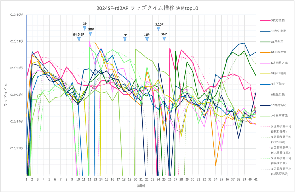 スーパーフォーミュラ2024年第2戦AP