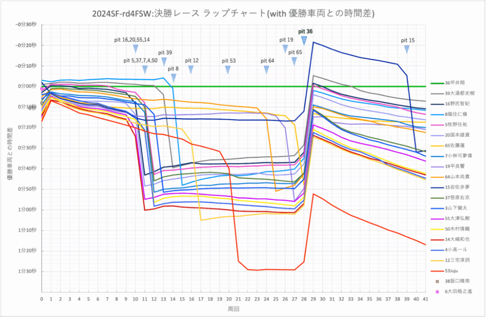 SF2024rd4FSW_race-gapchart
