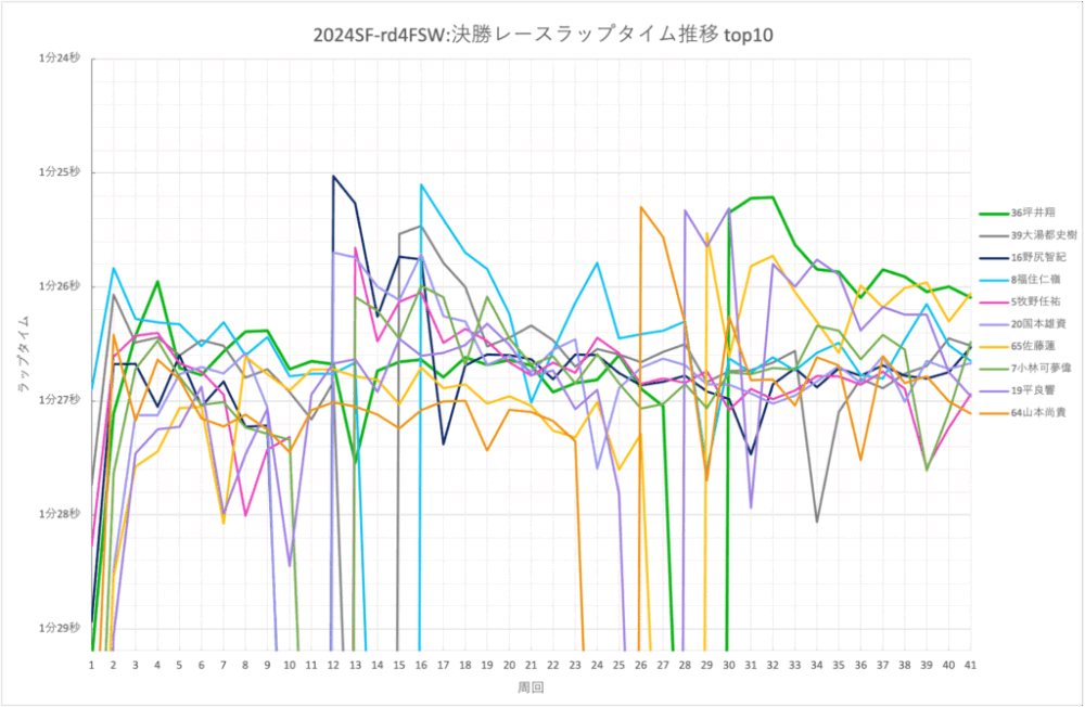 SF2024rd4FSW_race-laptime_top10